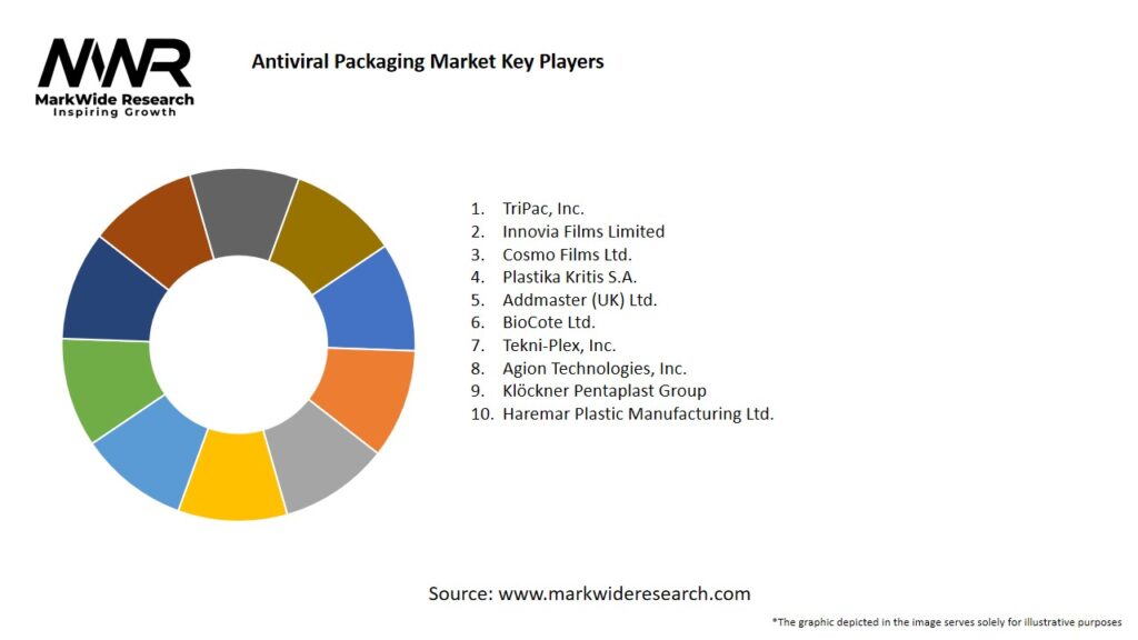 Antiviral Packaging market Key Players