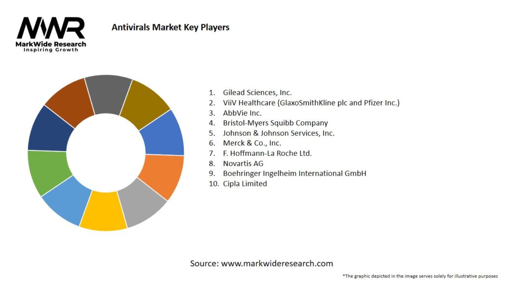 Antivirals market Key Players