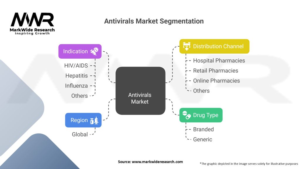 Antivirals market Segmentation