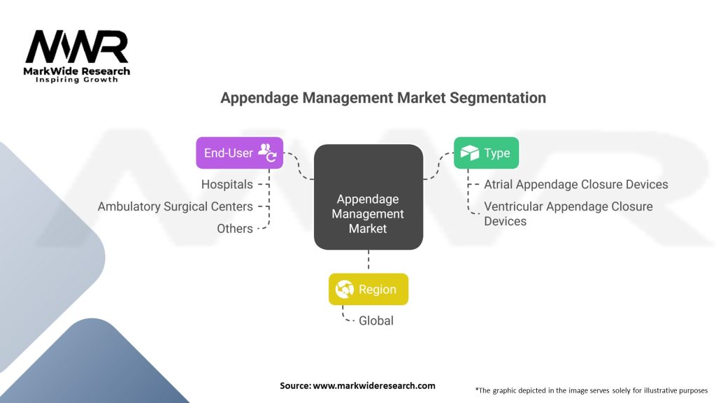 Appendage Management market Segmentation