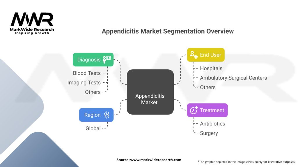 Appendicitis market Segmentation