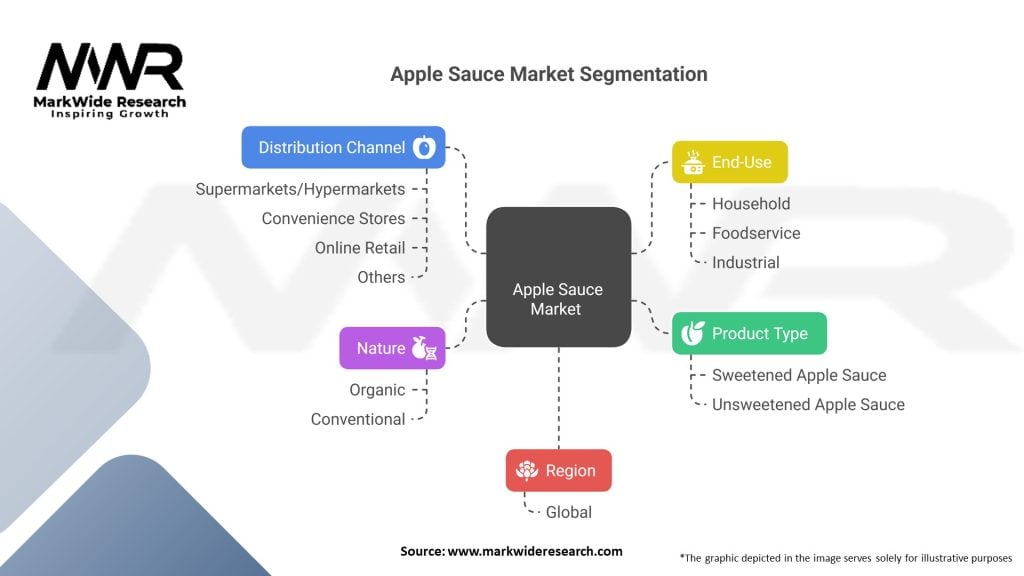 Apple Sauce market Segmentation
