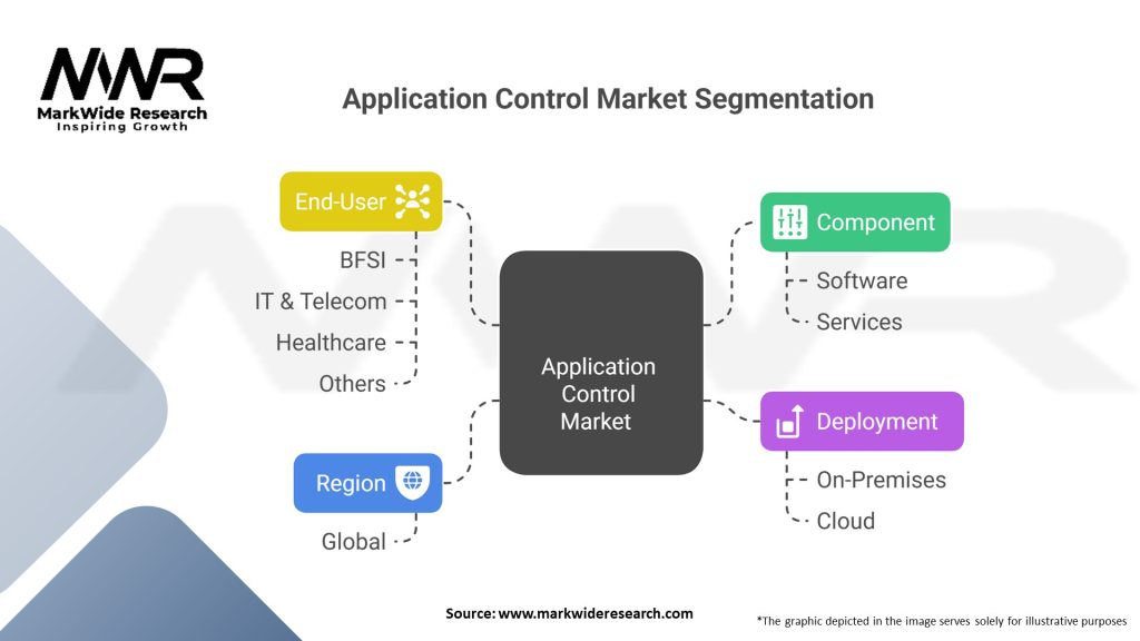 Application Control Market 