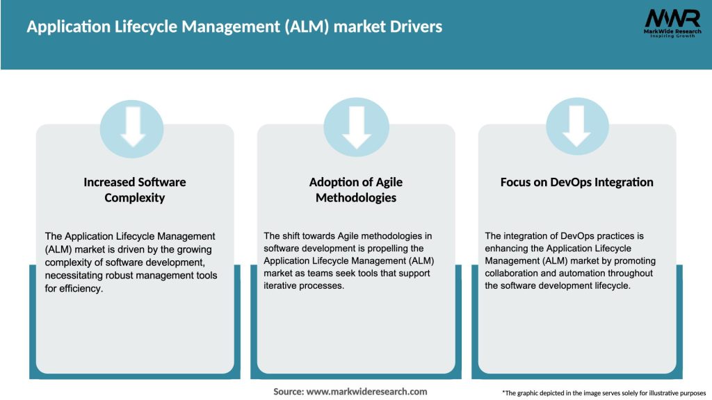 Application Lifecycle Management (ALM) market Drivers