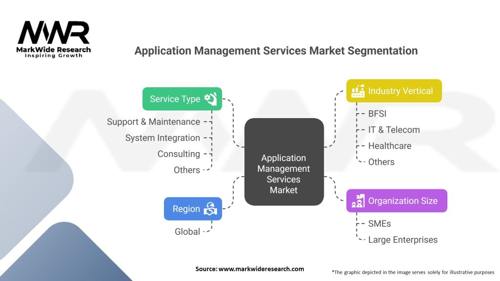 Application Management Services market Segmentation