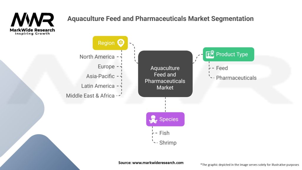 Aquaculture Feed and Pharmaceuticals Market Segmentation