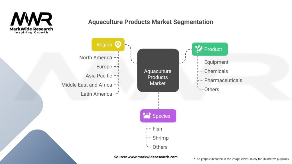 Aquaculture Products market Segmentation