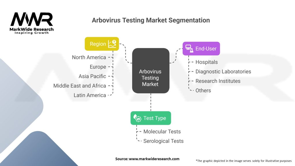 Arbovirus Testing Market Segmentation