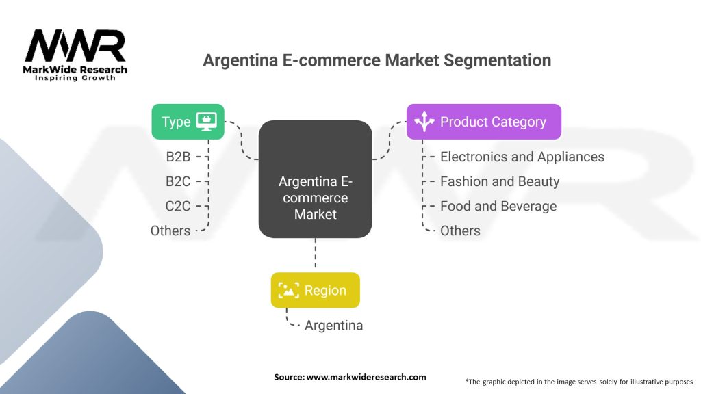 Argentina E-commerce Market 