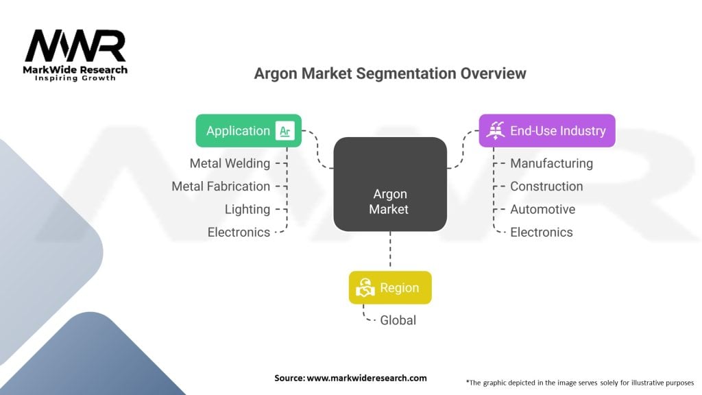 Argon market Segmentation