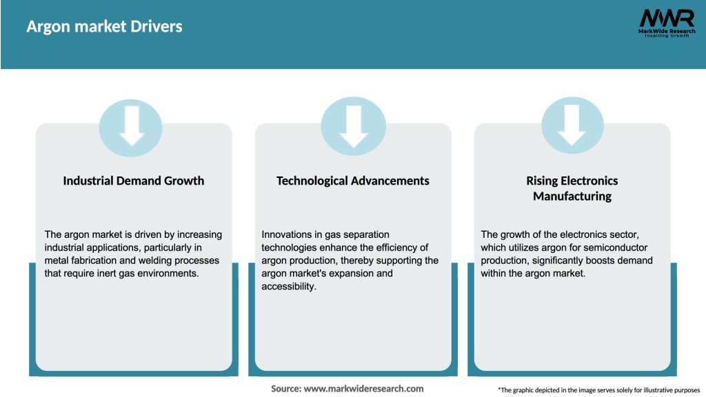 Argon market Drivers