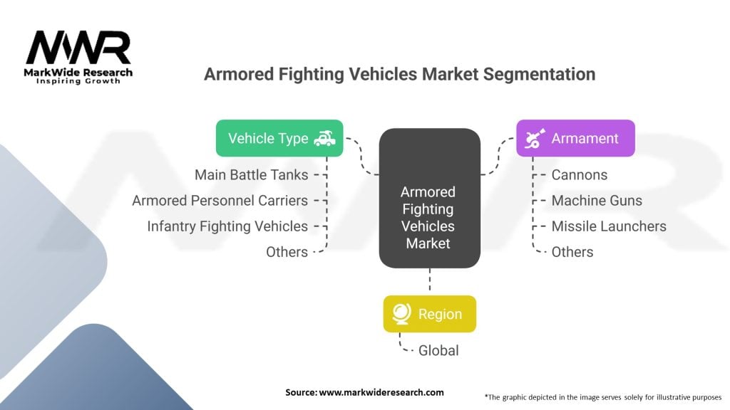 Armored Fighting Vehicles Market Segmentation