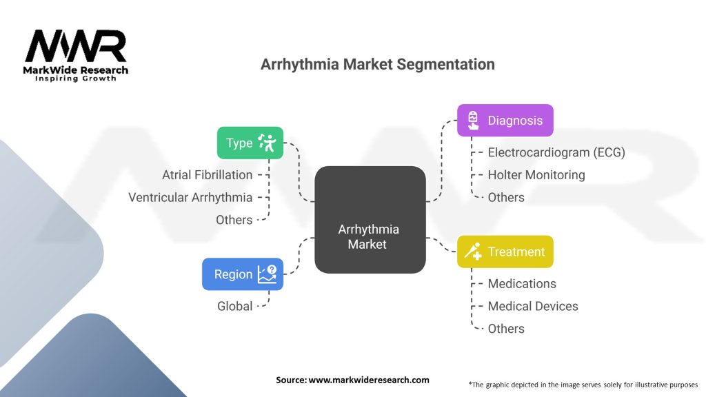 Arrhythmia market Segmentation