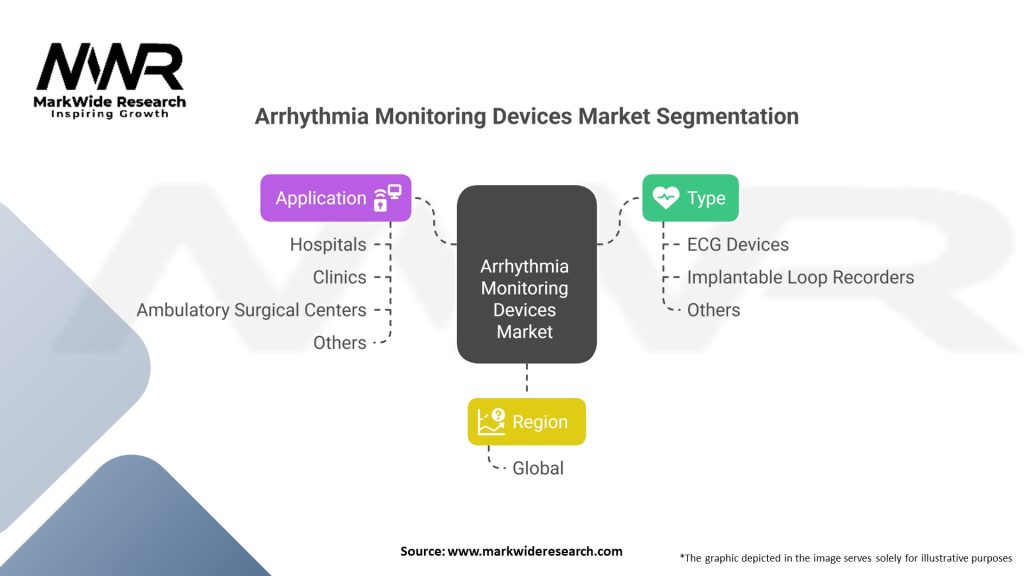 Arrhythmia Monitoring Devices market Segmentation