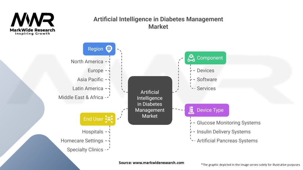 Artificial Intelligence in Diabetes Management Market