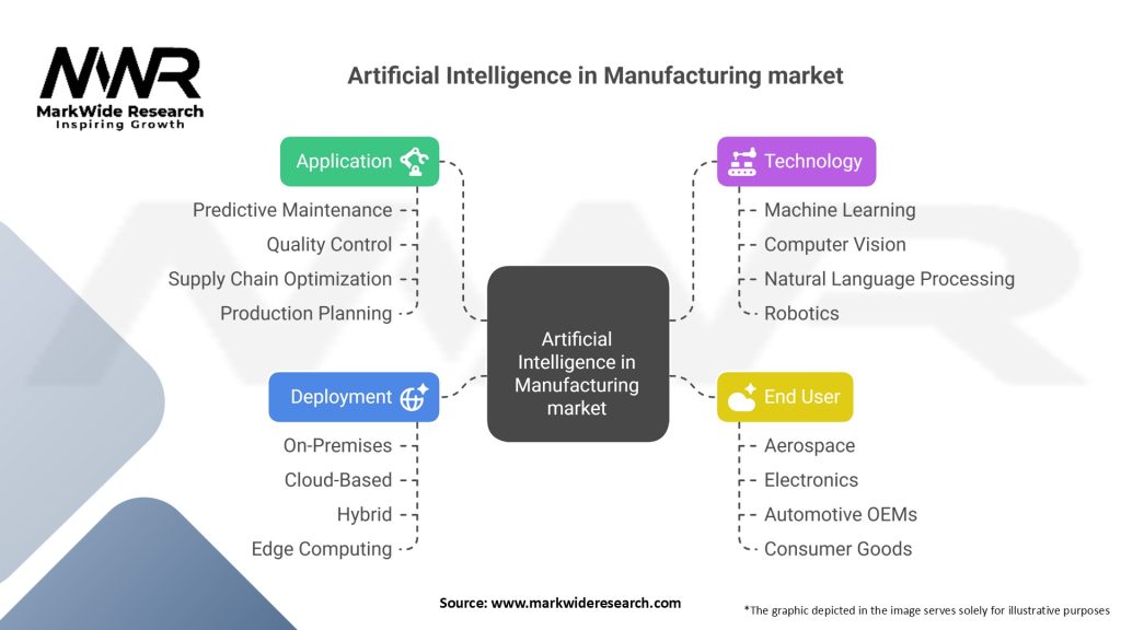 Artificial Intelligence in Manufacturing market Segmentation