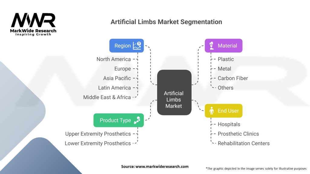 Artificial Limbs market Segmentation