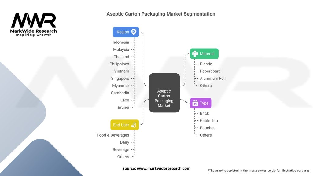 Aseptic Carton Packaging market Segmentation