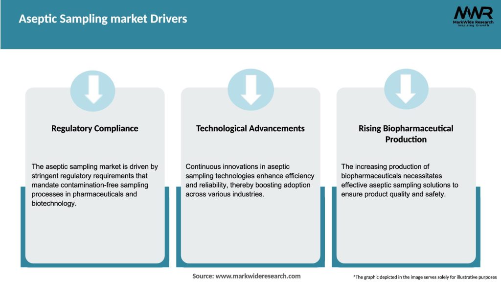 Aseptic Sampling market Drivers
