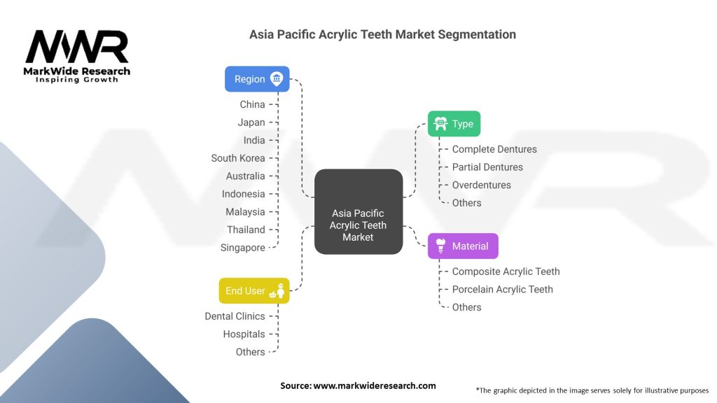 Asia Pacific Acrylic Teeth market Segmentation