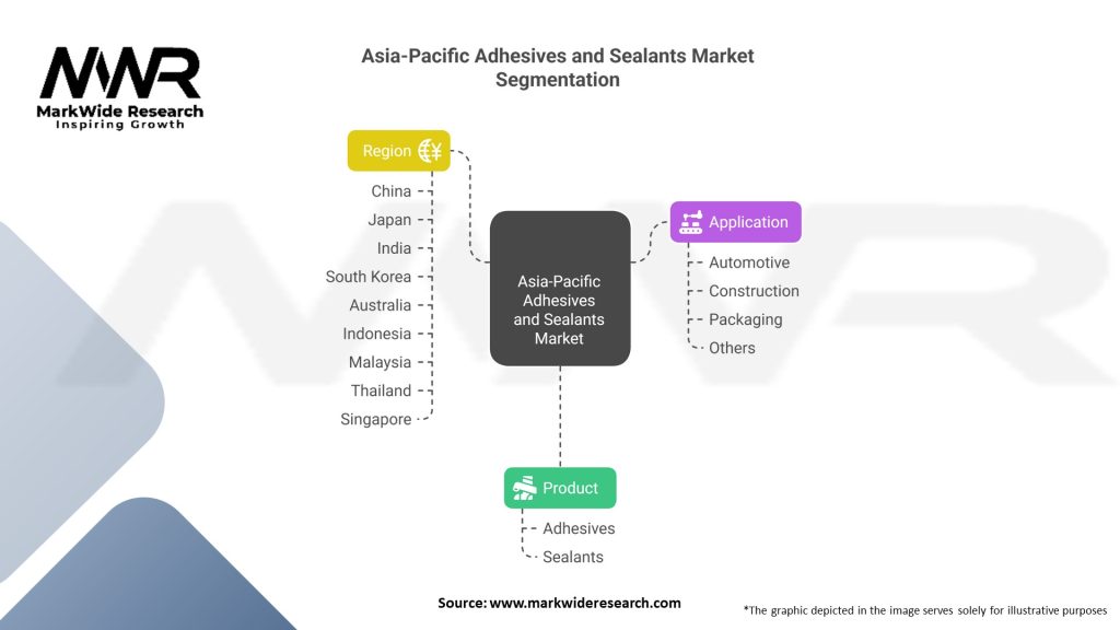 Asia-Pacific Adhesives and Sealants Market Segmentation