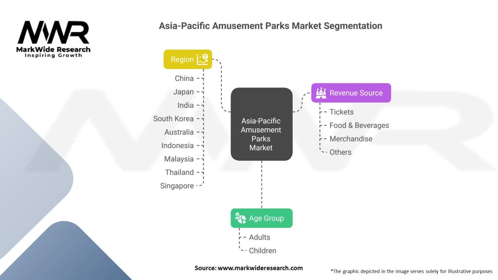 Asia-Pacific Amusement Parks Market Segmentation