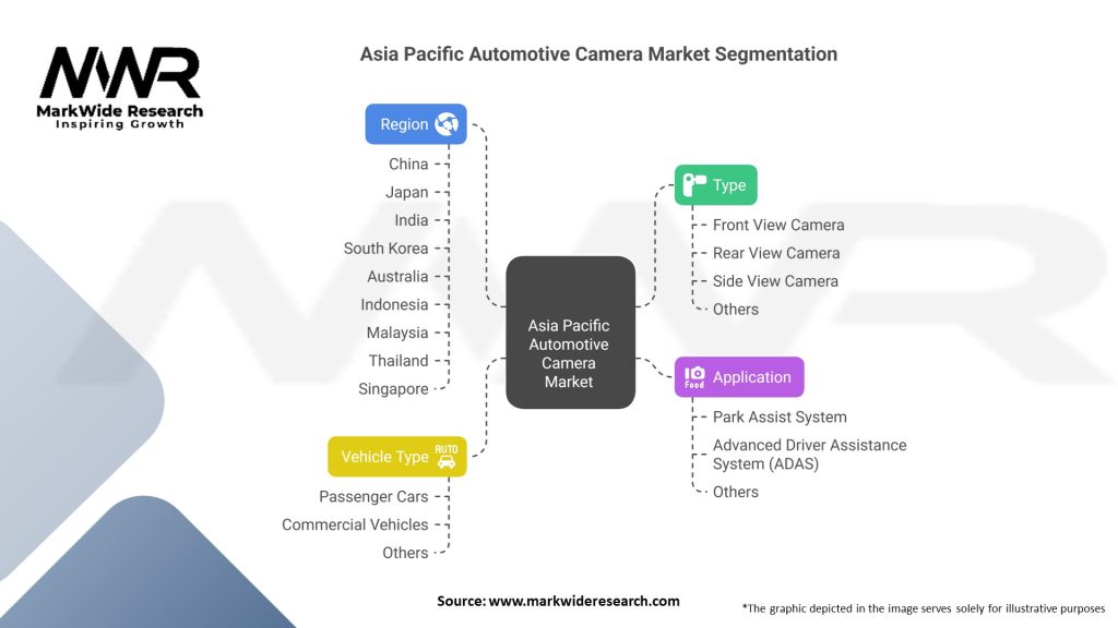 Asia Pacific Automotive Camera Market Segmentation