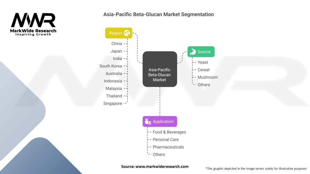 Asia-Pacific Beta-Glucan Market Segmentation