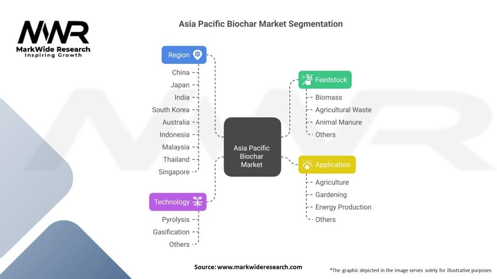 Asia Pacific Biochar market 