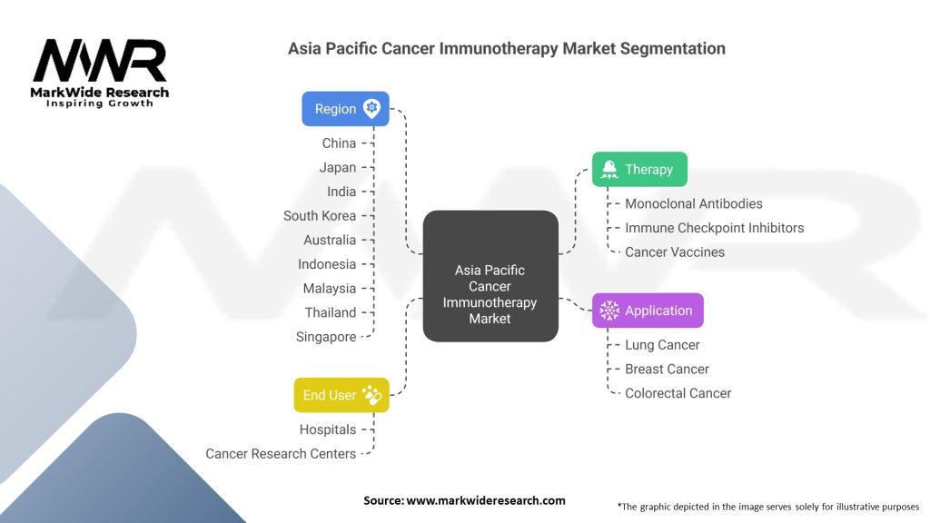 Asia Pacific Cancer Immunotherapy market Segmentation