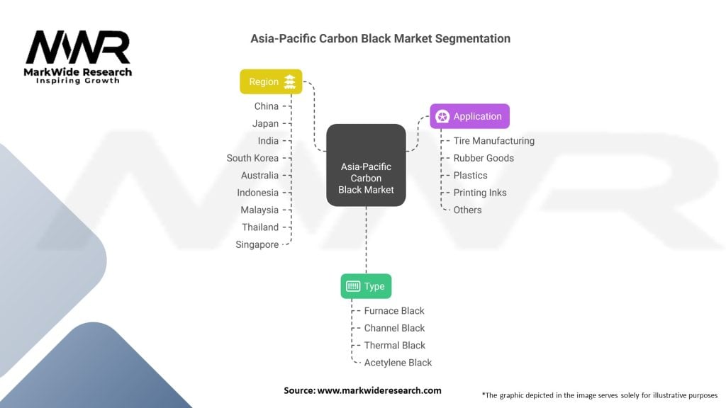 Asia-Pacific Carbon Black Market Segmentation