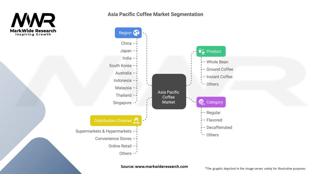 Asia Pacific Coffee Market