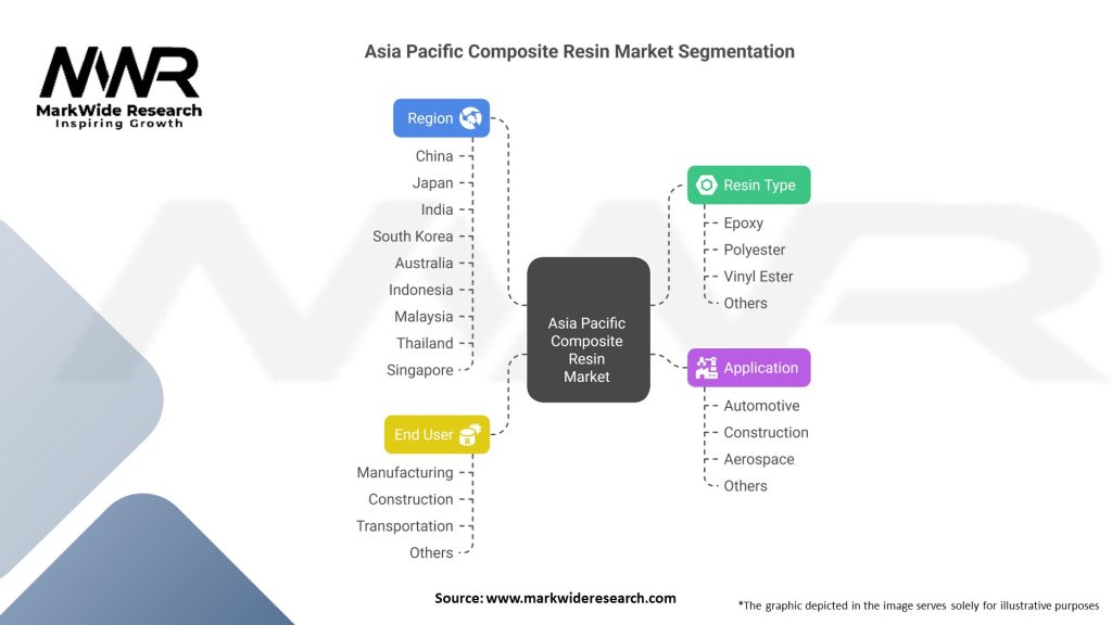 Asia Pacific Composite Resin market Segmentation
