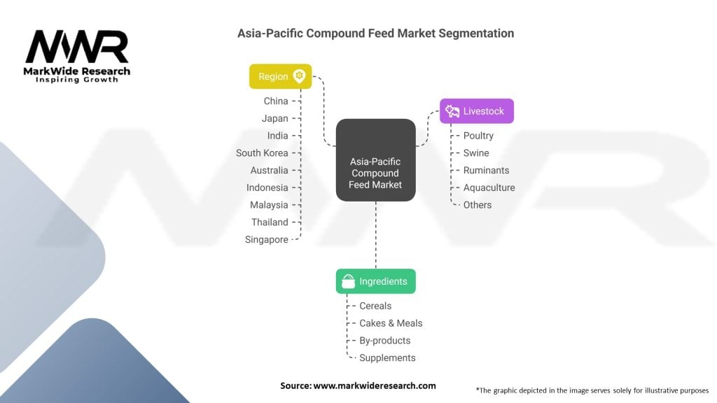 Asia-Pacific Compound Feed Market Segmentation