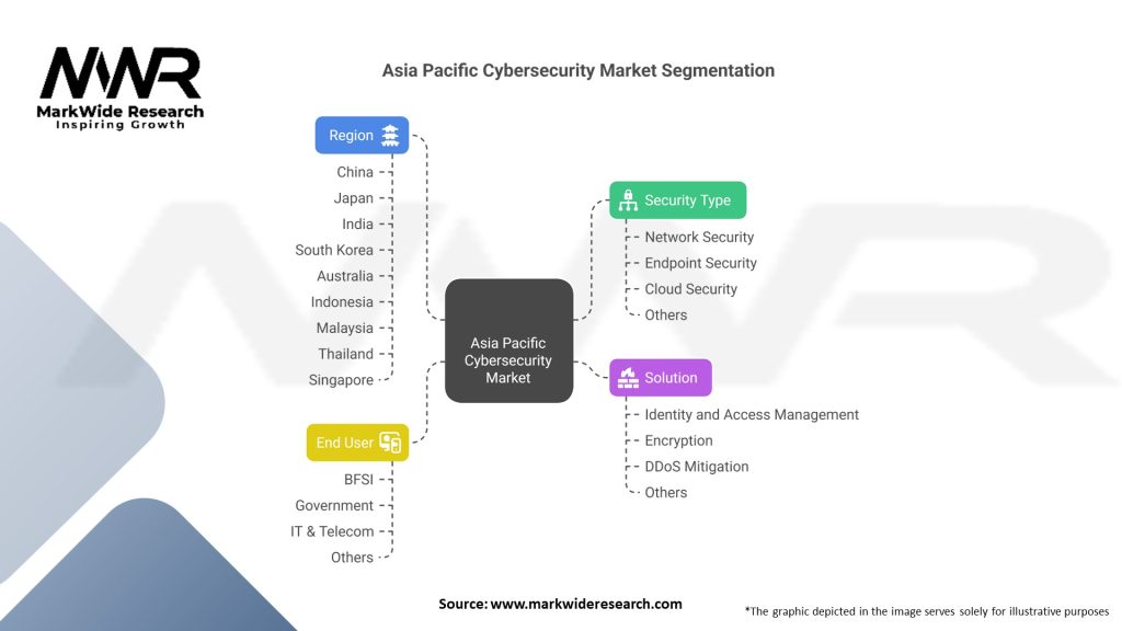 Asia Pacific Cybersecurity Market 