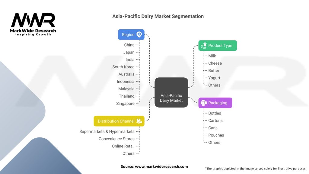 Asia-Pacific Dairy Market Segmentation