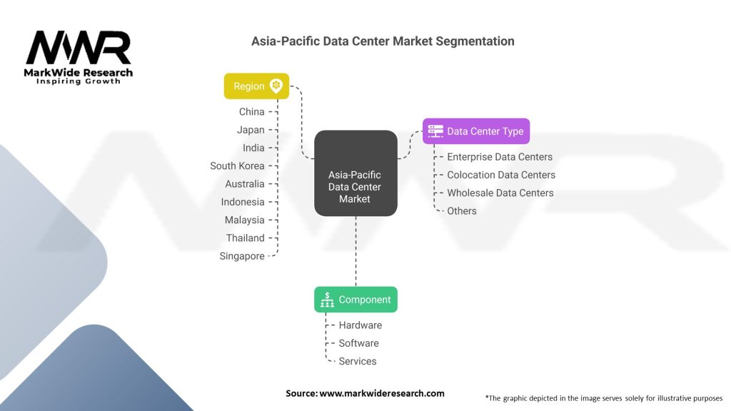 Asia-Pacific Data Center Market Segmentation