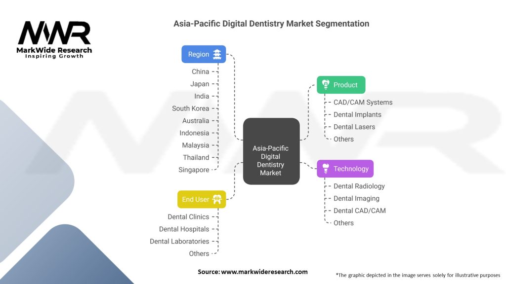 Asia-Pacific Digital Dentistry Market Segmentation