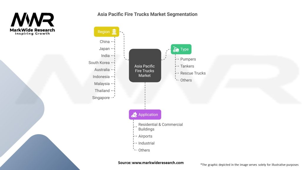 Asia Pacific Fire Trucks market 