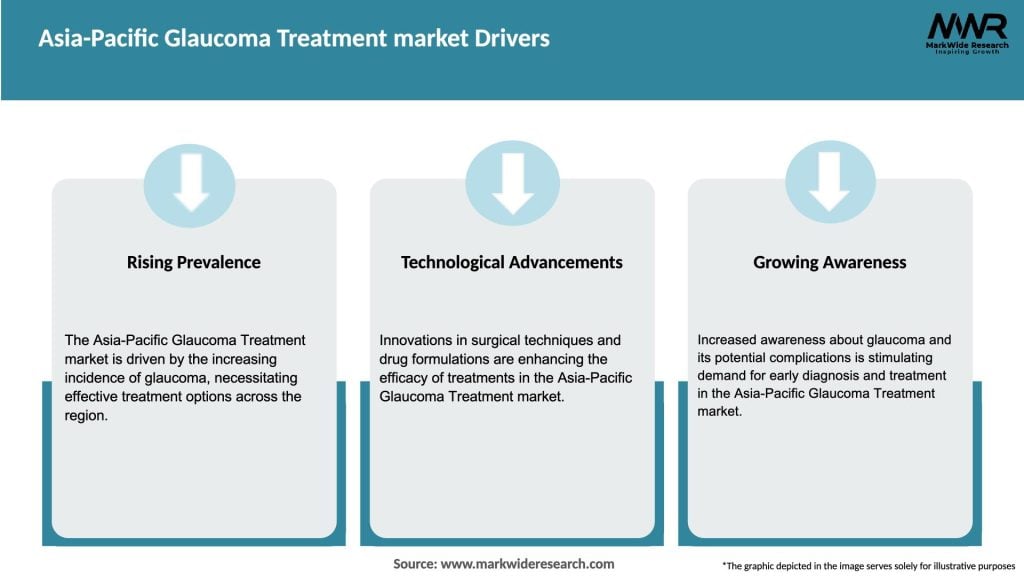 Asia-Pacific Glaucoma Treatment market Drivers