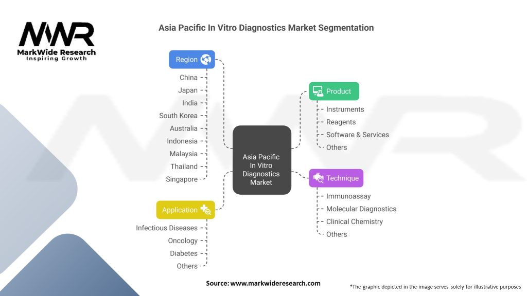 Asia Pacific In Vitro Diagnostics Market Segmentation