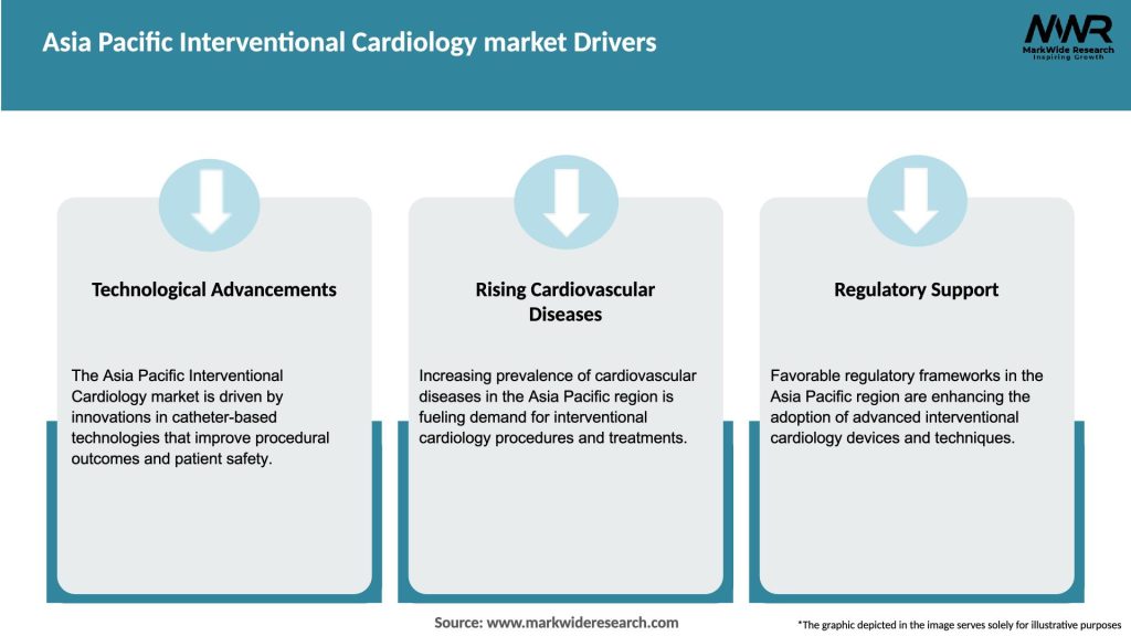 Asia Pacific Interventional Cardiology market Drivers