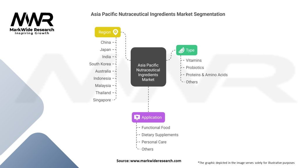Asia Pacific Nutraceutical Ingredients market 