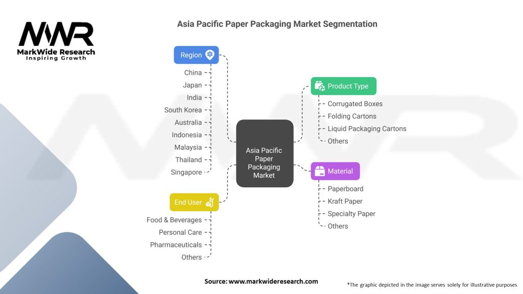 Asia Pacific Paper Packaging Market 