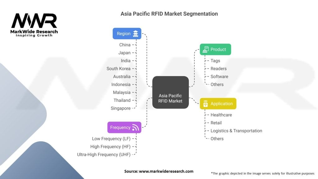 Asia Pacific RFID market 