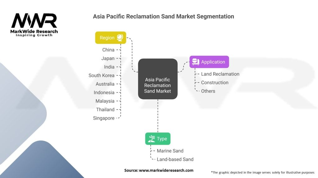 Asia Pacific Reclamation Sand market