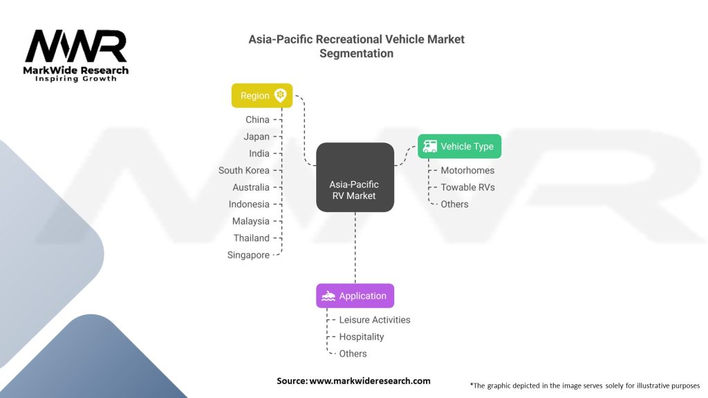 Asia-Pacific Recreational Vehicle Market 