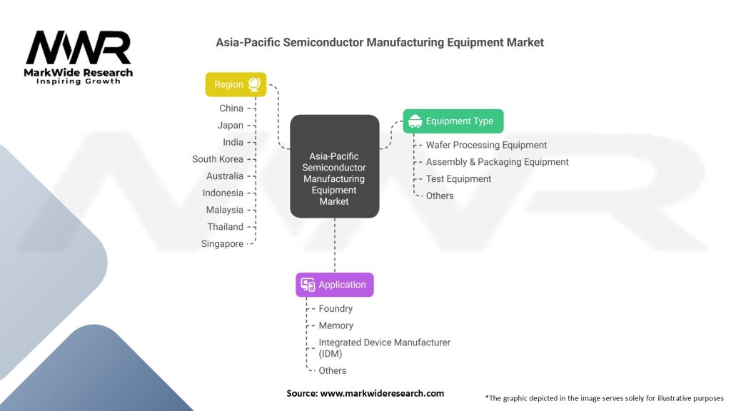 Asia-Pacific Semiconductor Manufacturing Equipment Market