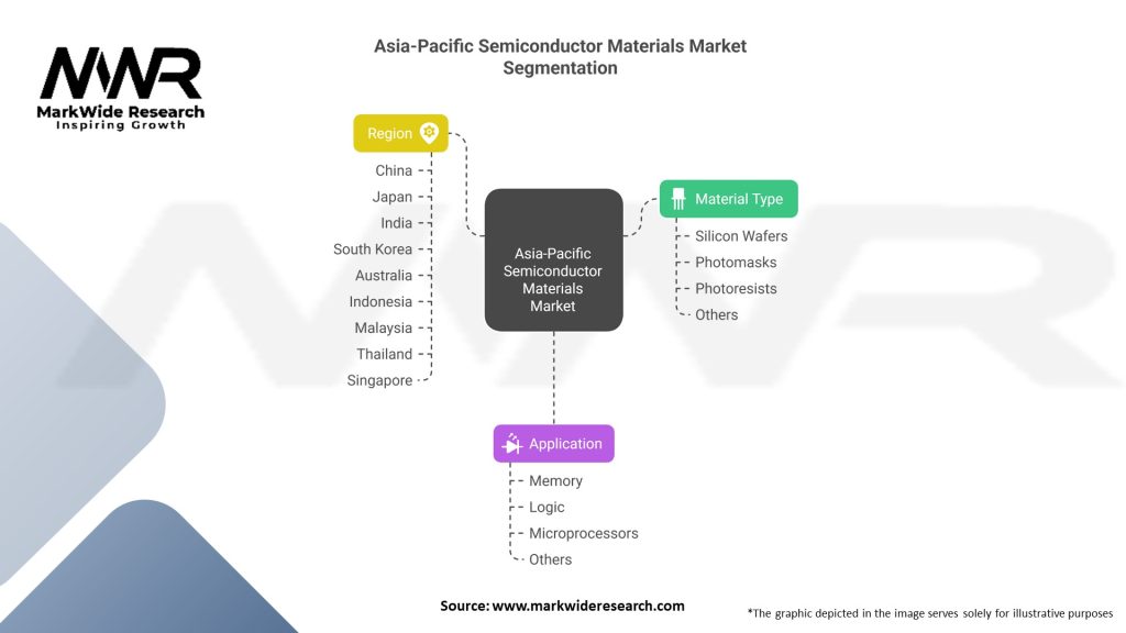 Asia-Pacific Semiconductor Materials Market Segmentation