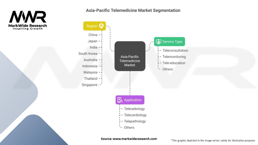 Asia-Pacific Telemedicine Market Segmentation